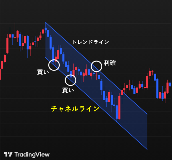 ラインの反発を狙った逆張りトレード