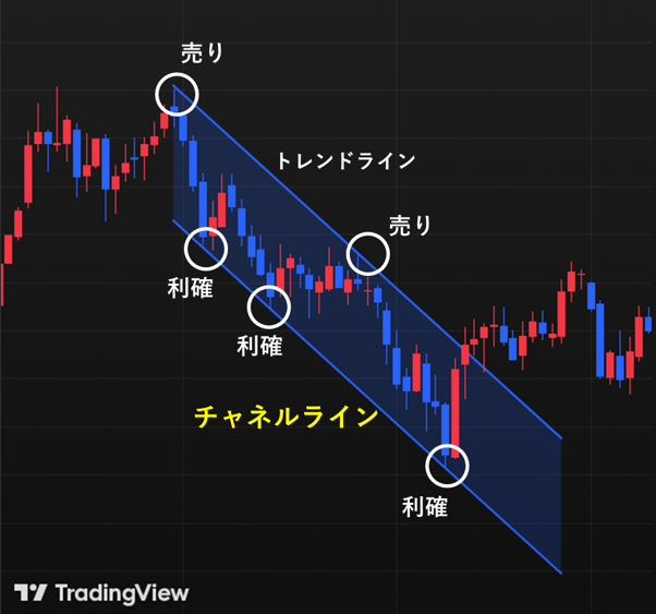 ラインの反発を狙った順張りトレード