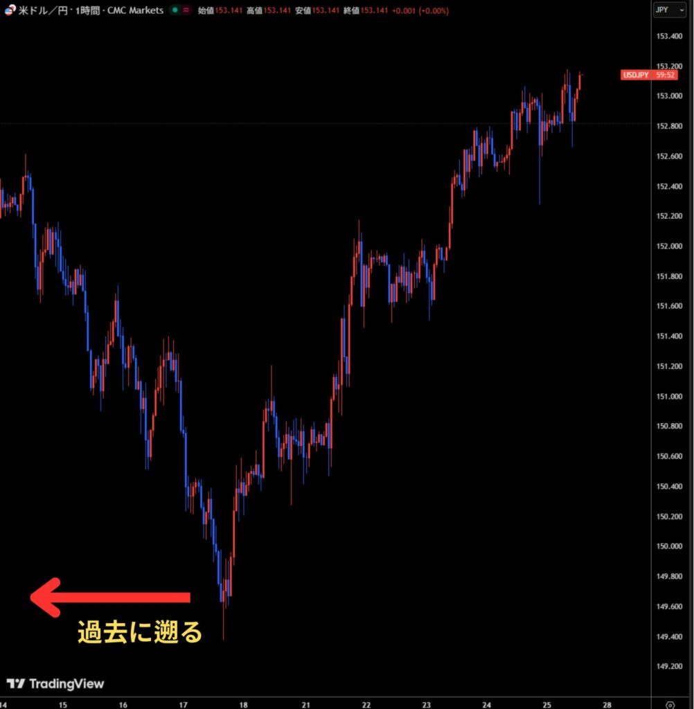 チャートを過去まで遡る(左側に戻す)