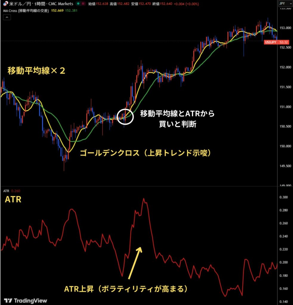 ATRと移動平均線を組み合わせる
