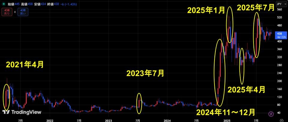リップル/円(XRP/JPY)の2021年4月から2025年10月までの週足チャート