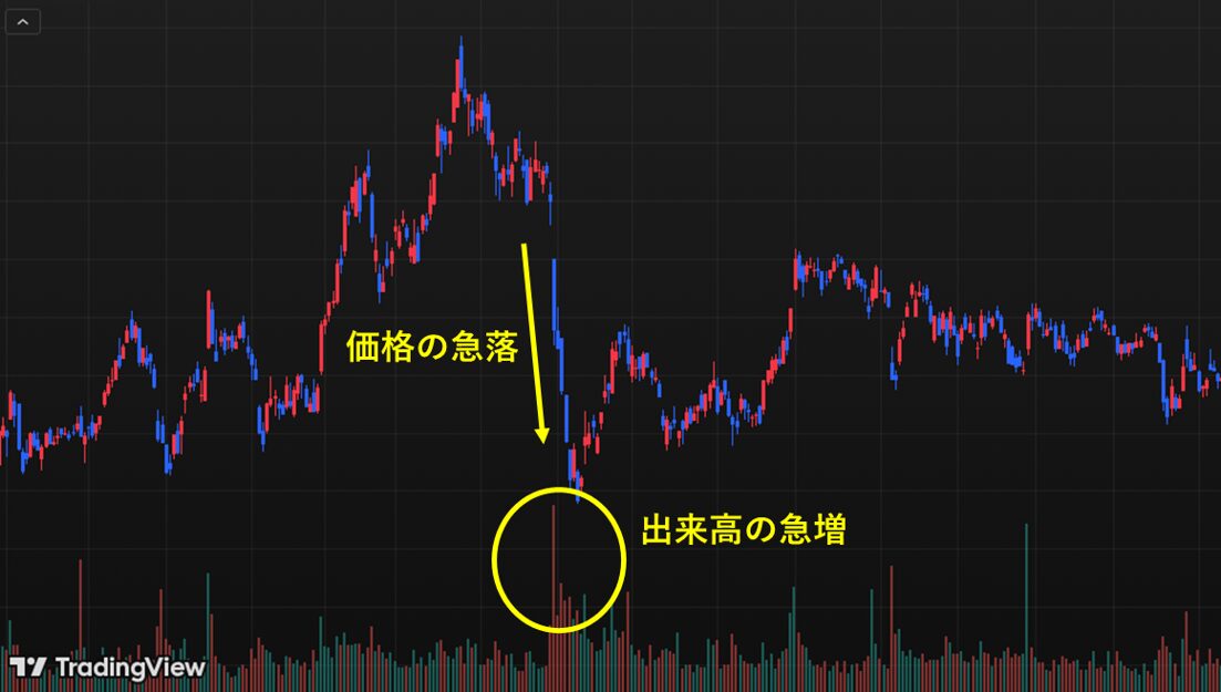 セリングクライマックスの出来高の急増
