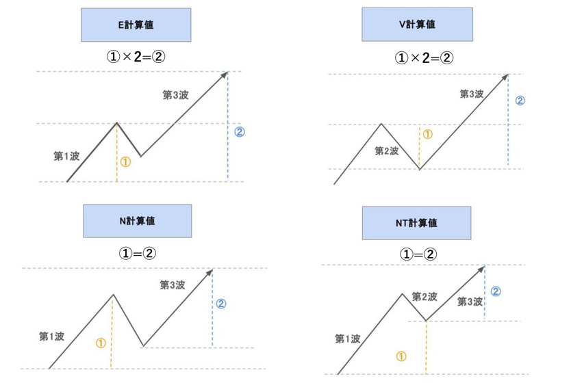 一目均衡表の水準論