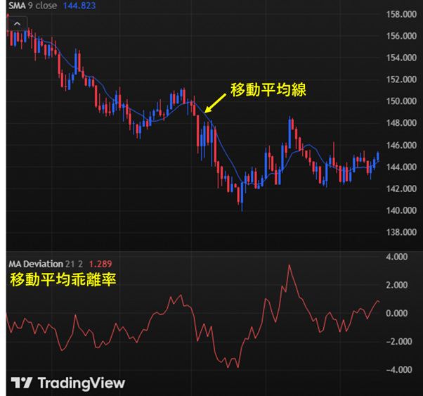 移動平均乖離率とは