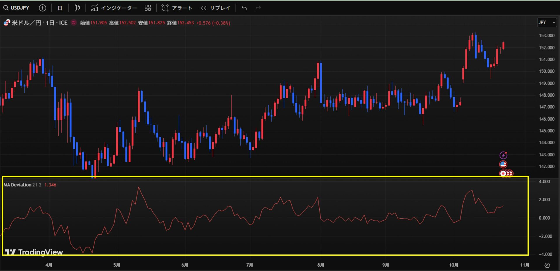 移動平均乖離率の表示画面