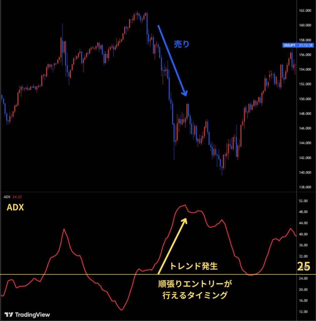 ADXを順張りエントリーのタイミング補助として使う