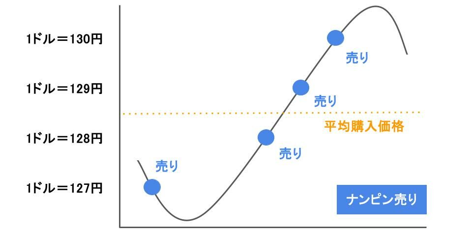 ナンピン売り