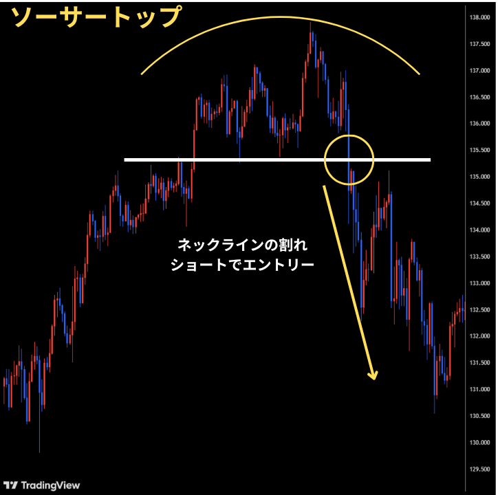 ソーサートップはネックライン割れでのショートエントリー