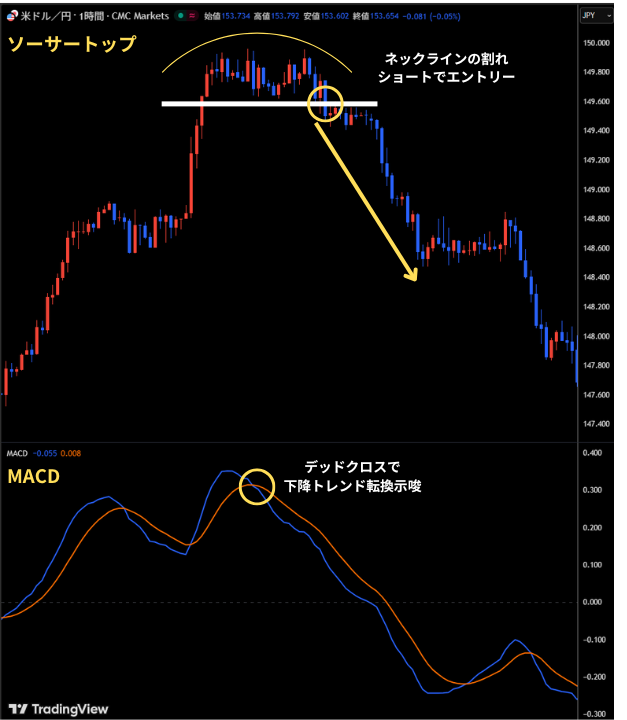 ソーサートップを他のテクニカル分析と組み合わせる