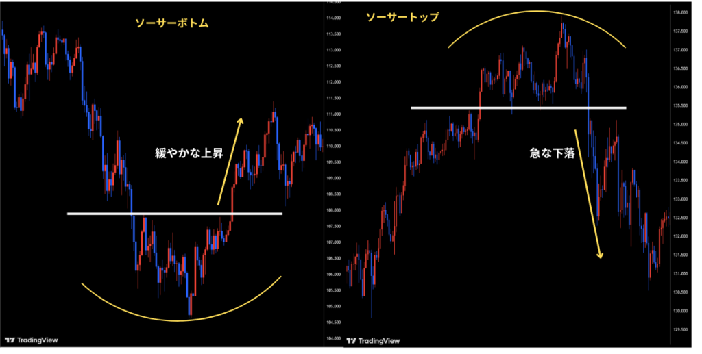 ソーサートップとソーサーボトムは、エントリー後の動きが異なる