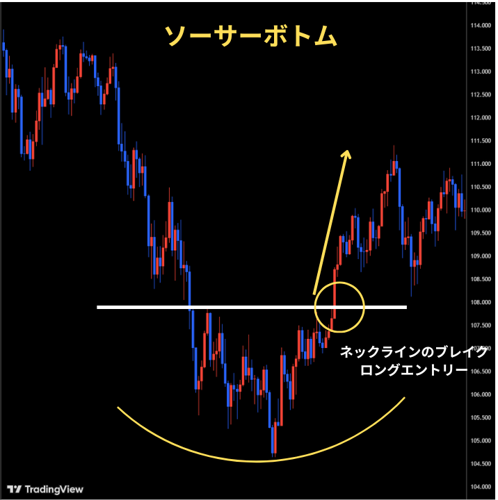 ソーサーボトムはネックラインブレイクでのロングエントリー
