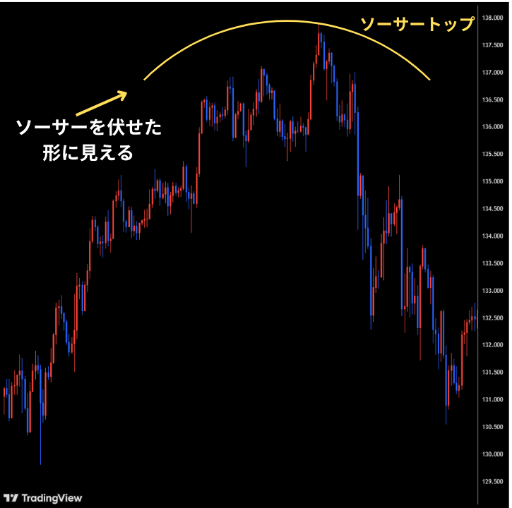 名前の由来は「受け皿を伏せた」ように見えるチャート