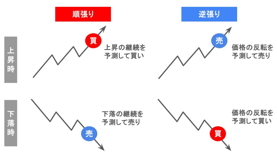 逆張りと順張りの違い
