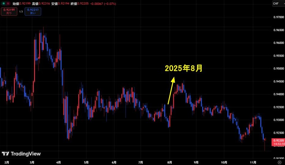 直近のスイスフランの値動き