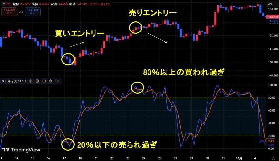 ストキャスティクスを使った逆張り