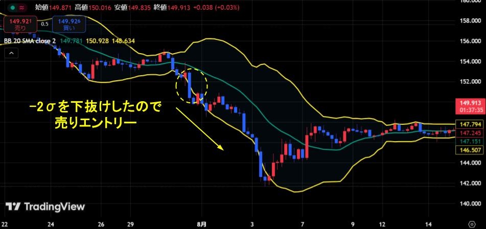 ローソク足の実体がボリンジャーバンドの±2σを抜ける