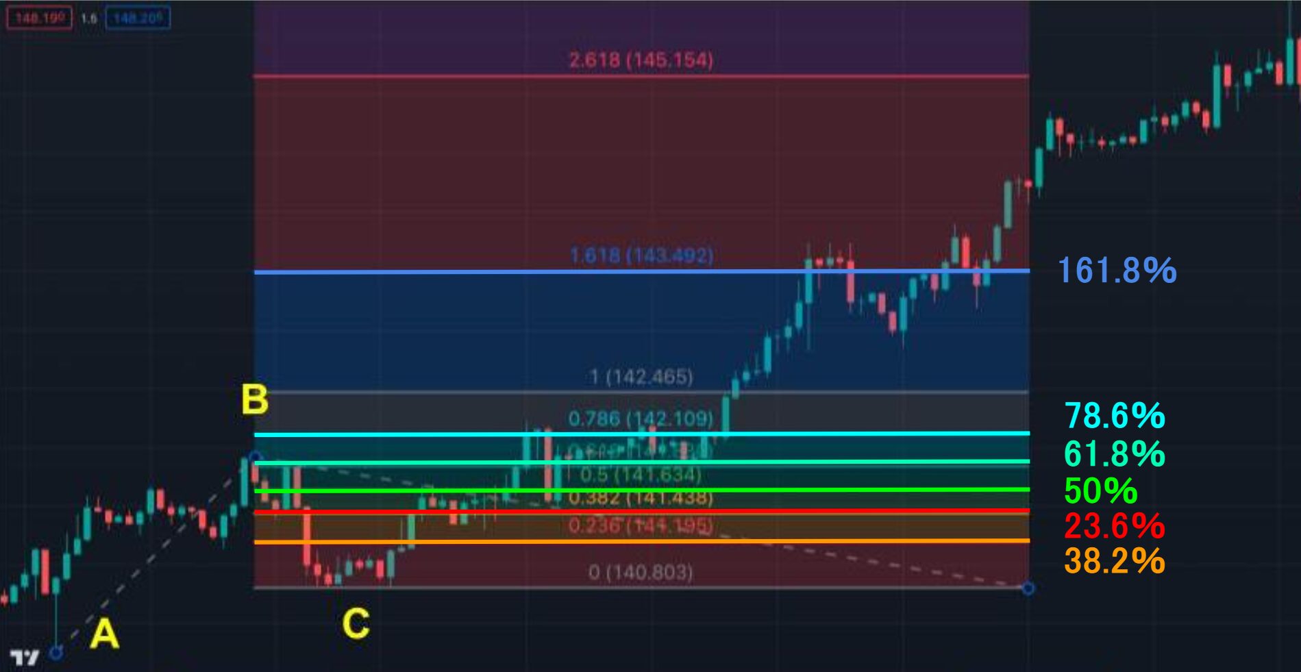 エリオット波動 フィボナッチ・エクスパンションを組み合わせる