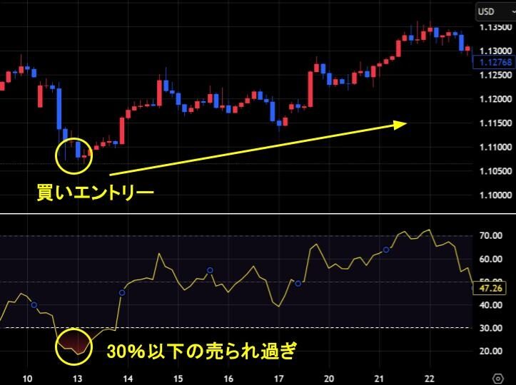 RSIが30％以下　買いの逆張り
