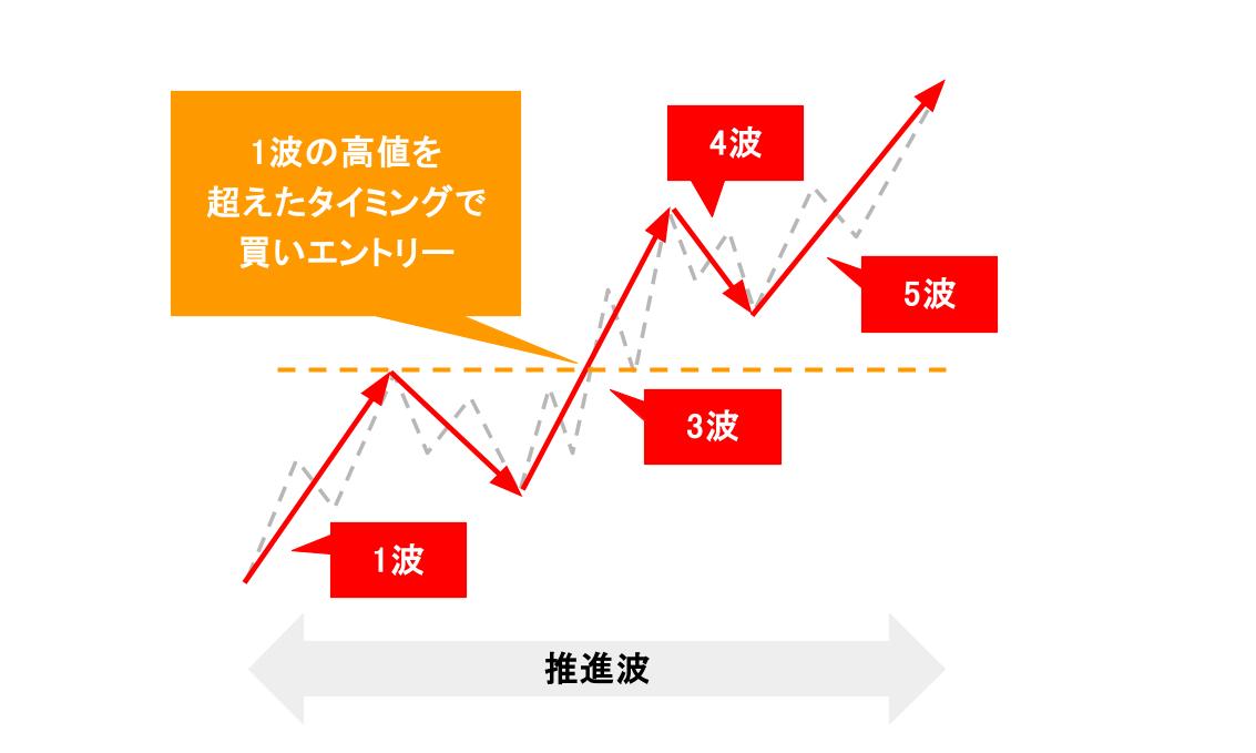 エリオット波動 3波に乗る