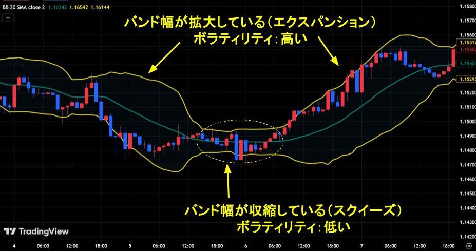 ボリンジャーバンドの基本的な見方