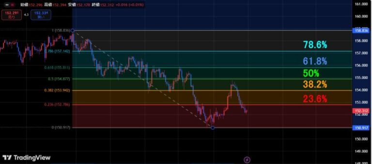 エリオット波動 フィボナッチ・リトレースメントを組み合わせる