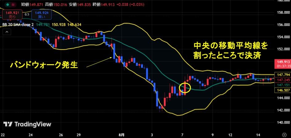 ボリンジャーバンドの移動平均線を割ったら決済