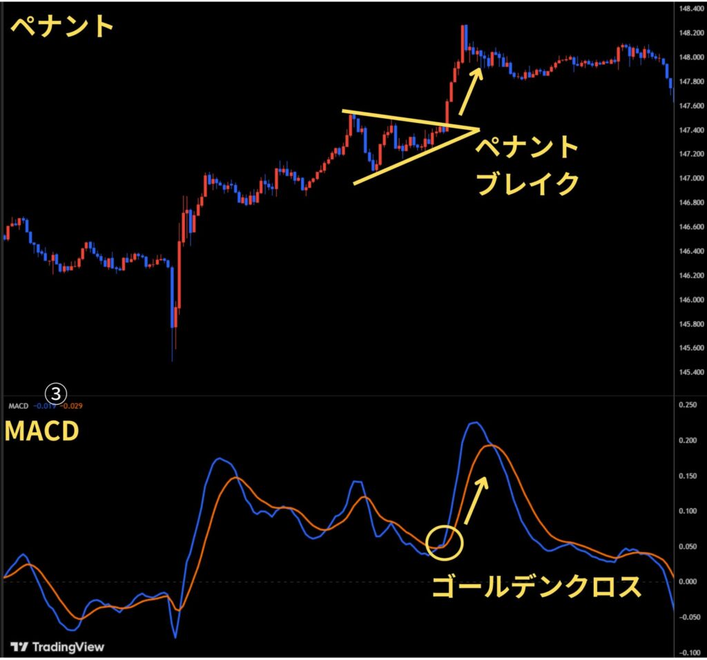 ペナントとMACDと組み合わせて使う手法