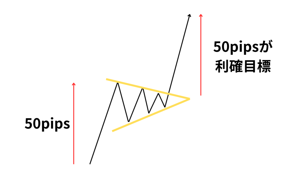エントリー後の決済目標ラインの決め方