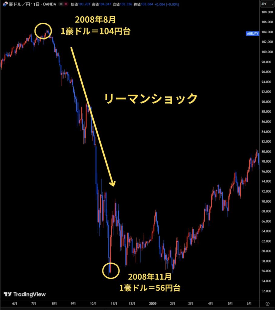 リーマンショック時のFX相場の動き（豪ドル）