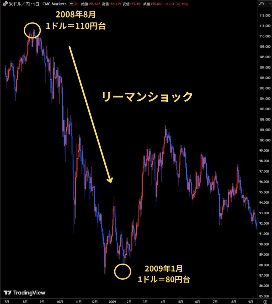 リーマンショック時のFX相場の動き（ドル円）