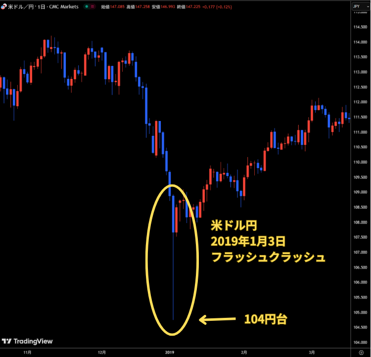 2019年1月3日の米ドル/円