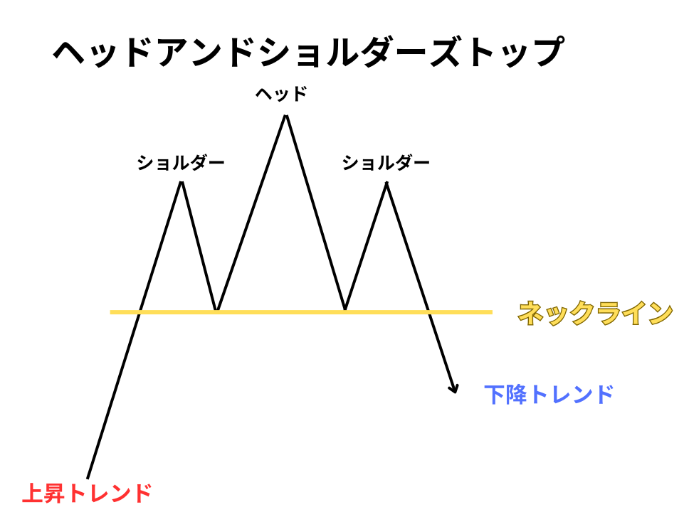 ヘッドアンドショルダーズトップ