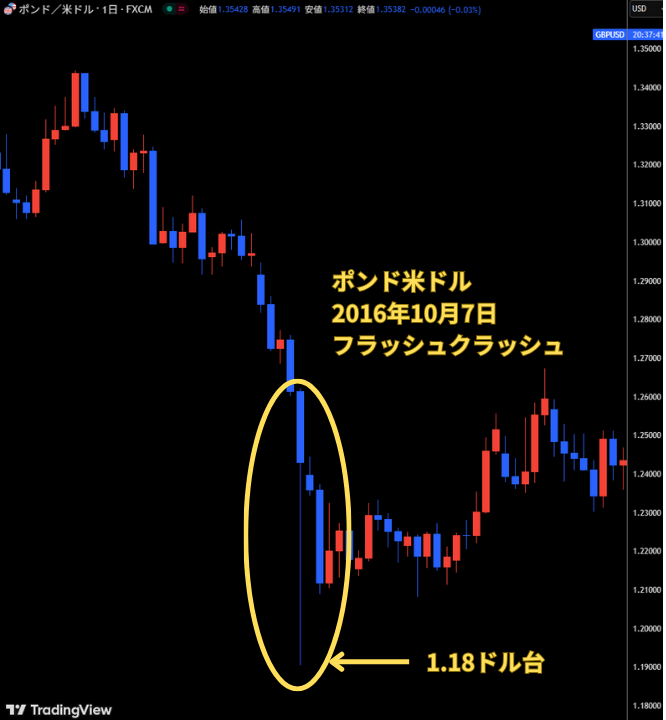 2016年10月7日のポンド/米ドル