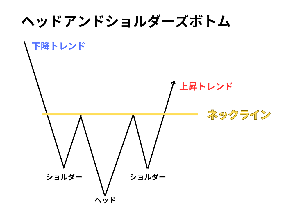 ヘッドアンドショルダーズボトム