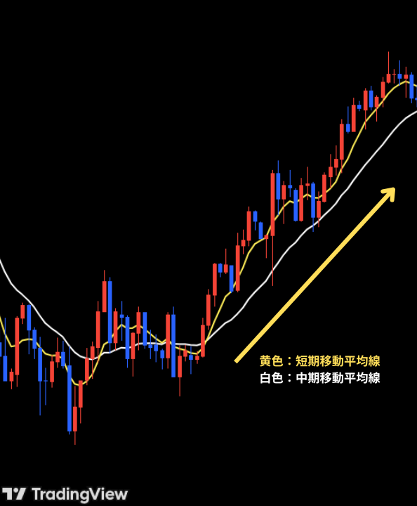 トレンドの見極め方③移動平均線で判断
