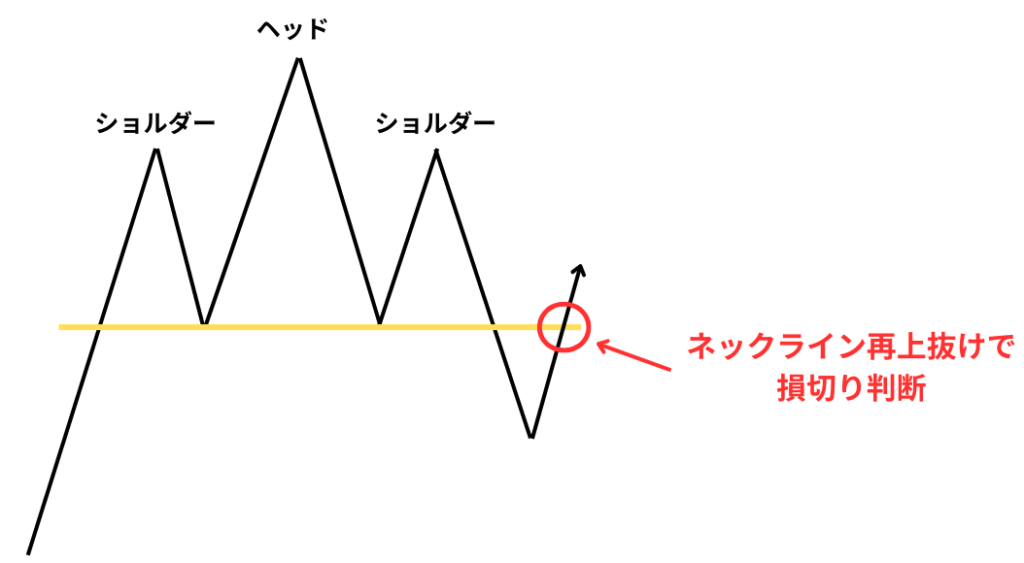 ネックライン再上抜け/再下抜けで損切り