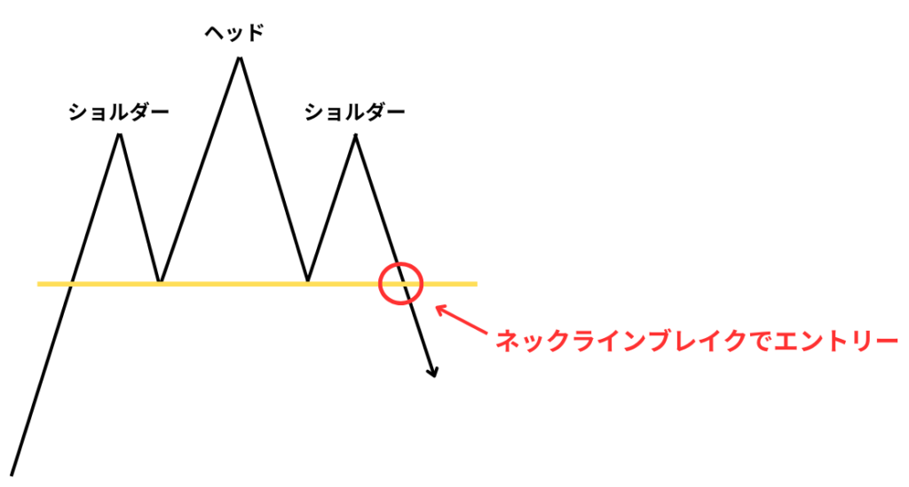 ネックラインブレイクでエントリー