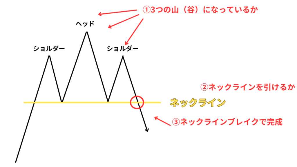 ヘッドアンドショルダーの見分け方