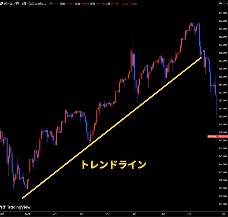 トレンドの見極め方②トレンドラインで判断