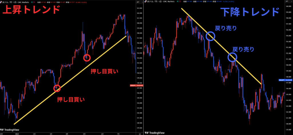 押し目買いと戻り売り