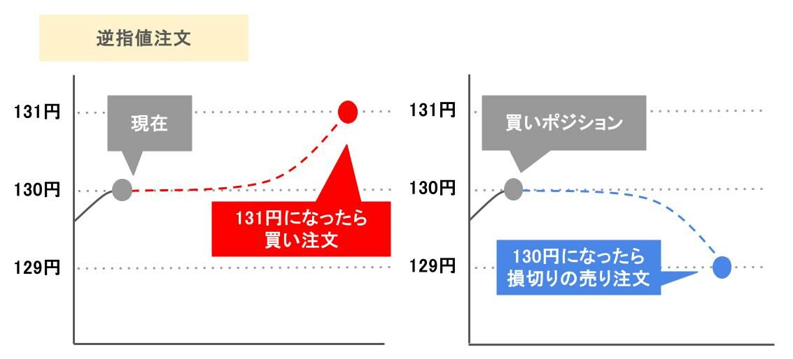逆指値注文