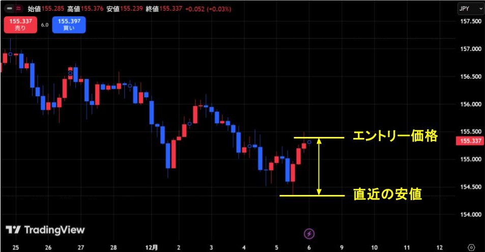 トレーリングストップ注文　安値を目安