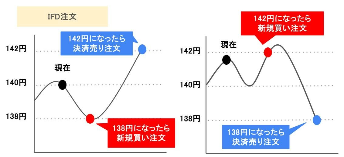 IFD注文