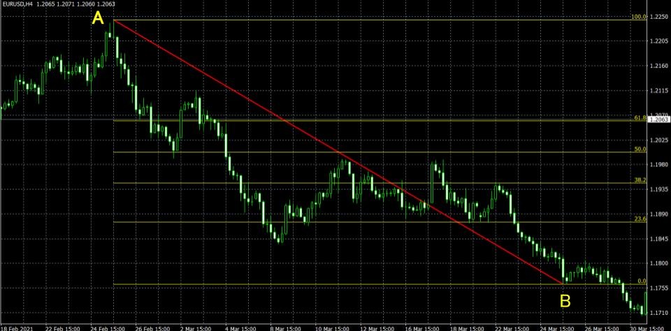 フィボナッチリトレースメントの引き方
