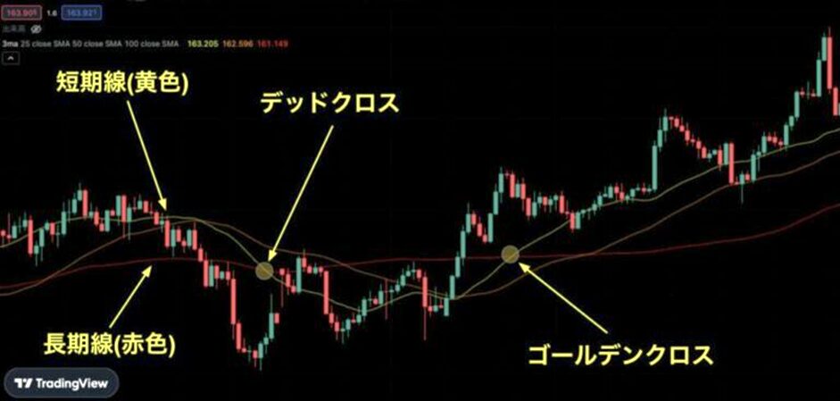 移動平均線とフィナボッチリトレースメント