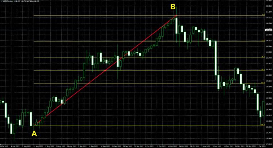 フィボナッチリトレースメントの引き方