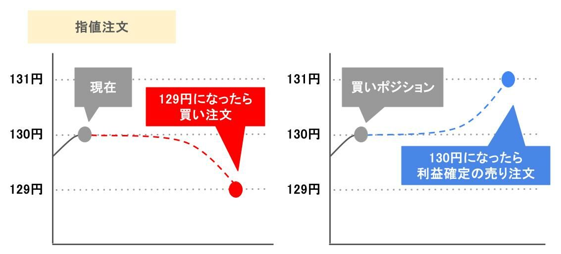 指値注文