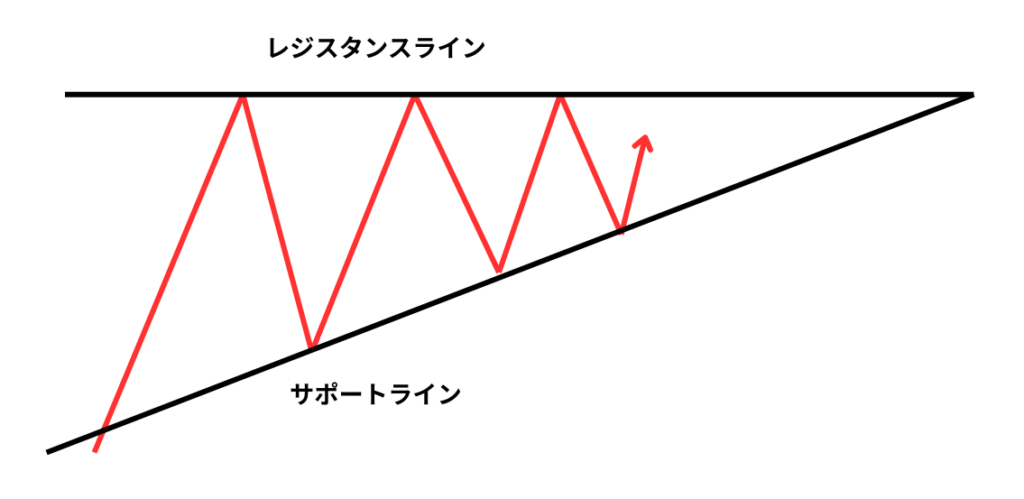 2本のラインを引きトライアングルを描く