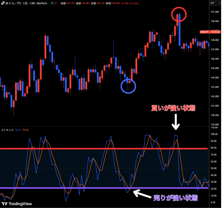 ストキャスティクス