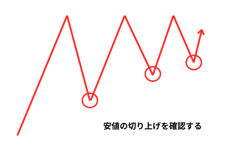 安値の切り上がりを確認する（サポート）